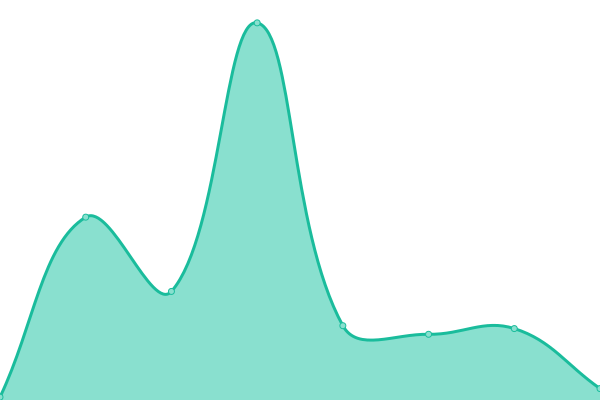 Response time graph
