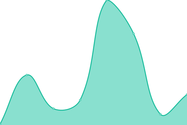 Response time graph