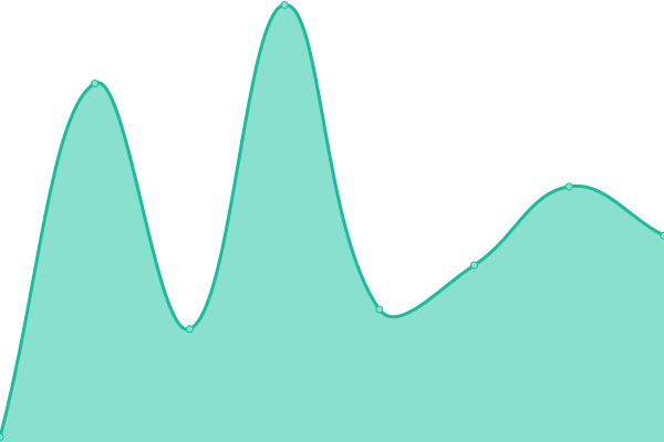 Response time graph