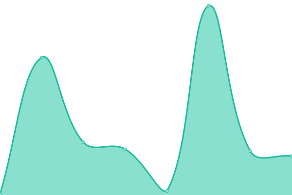Response time graph