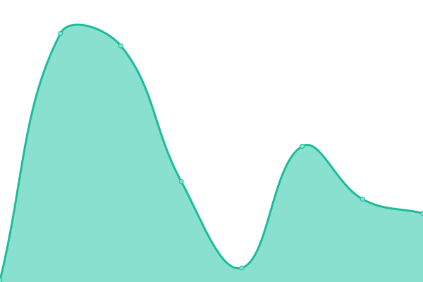 Response time graph