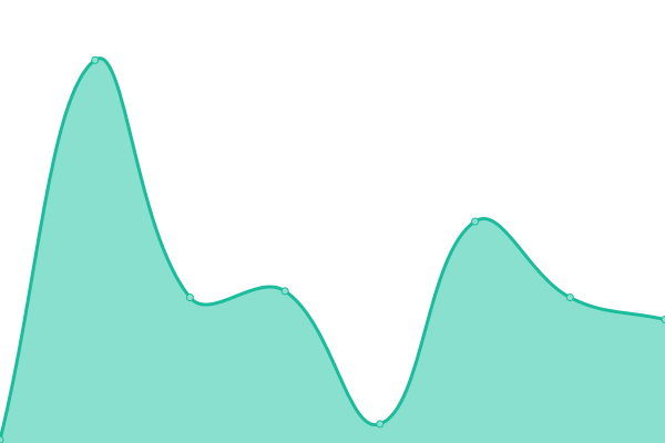 Response time graph