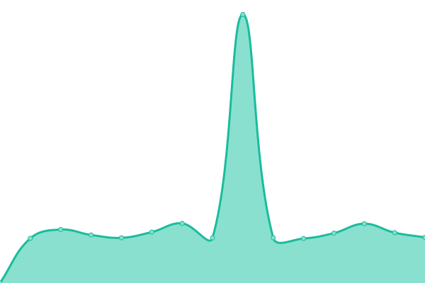 Response time graph