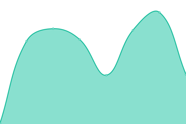 Response time graph