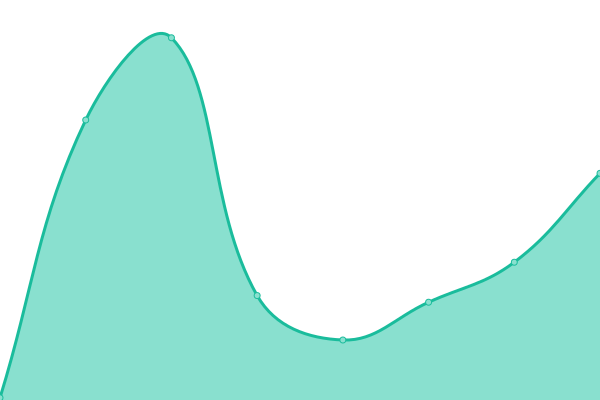 Response time graph