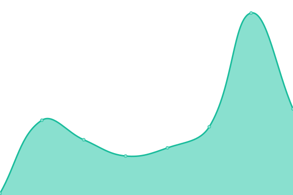 Response time graph
