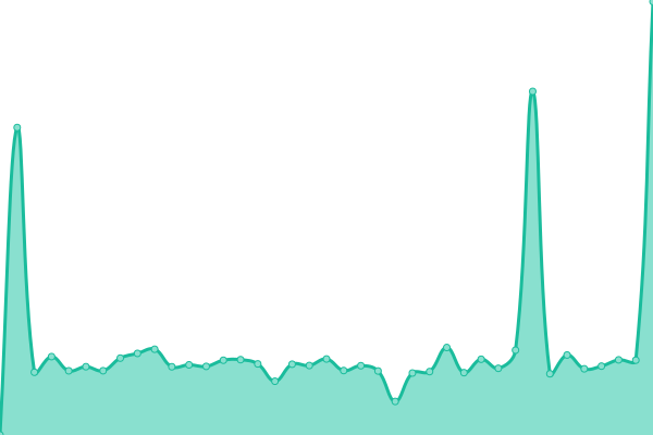 Response time graph