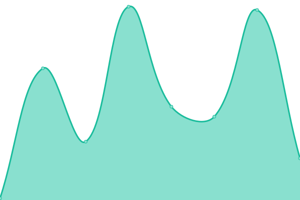 Response time graph