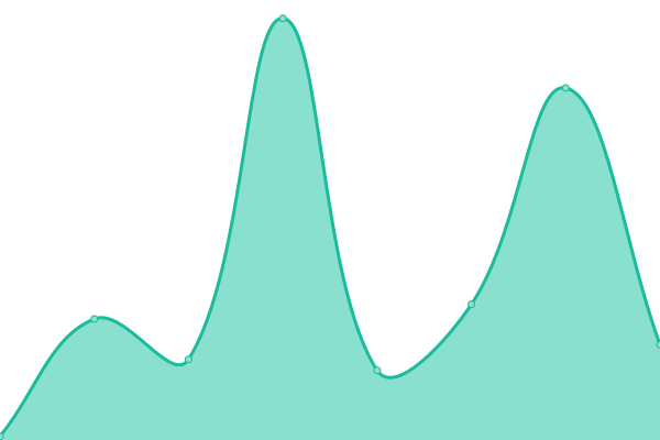 Response time graph