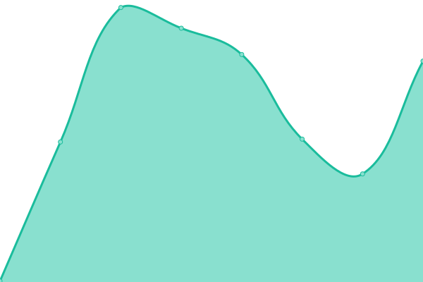 Response time graph
