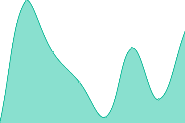 Response time graph