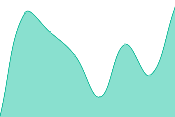 Response time graph