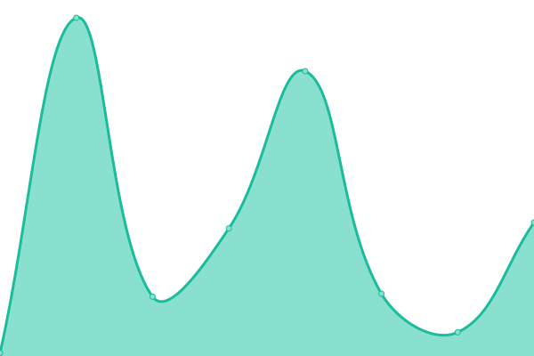 Response time graph