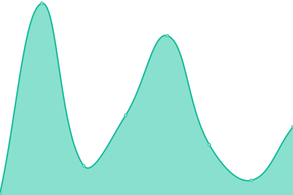 Response time graph