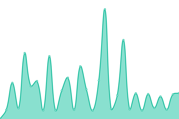 Response time graph