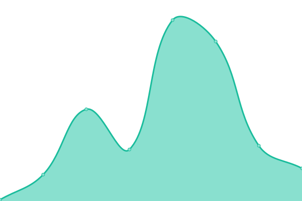 Response time graph