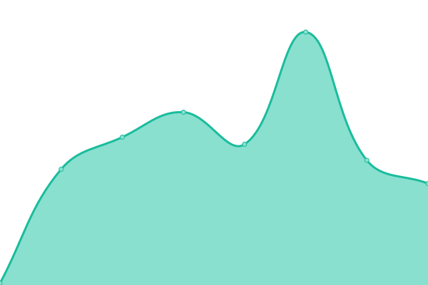 Response time graph