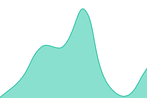 Response time graph