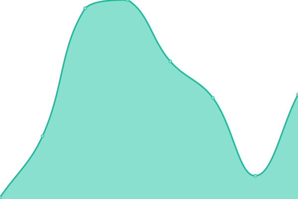 Response time graph
