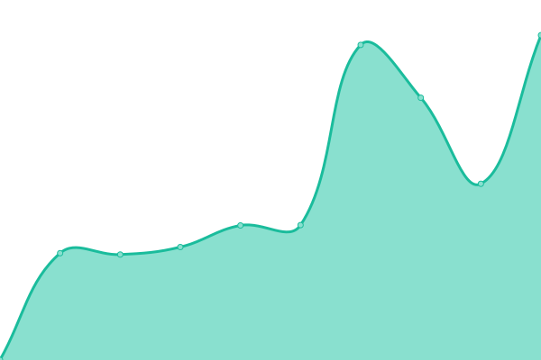 Response time graph