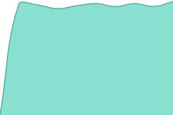 Response time graph