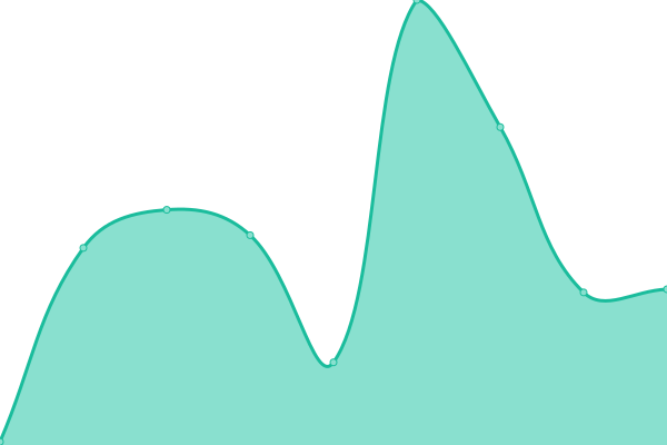 Response time graph