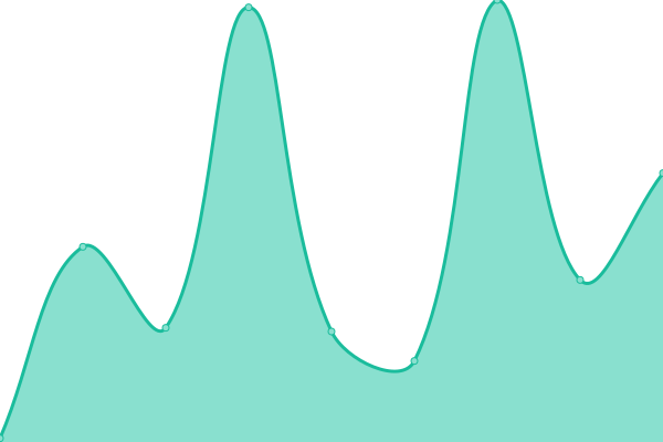 Response time graph