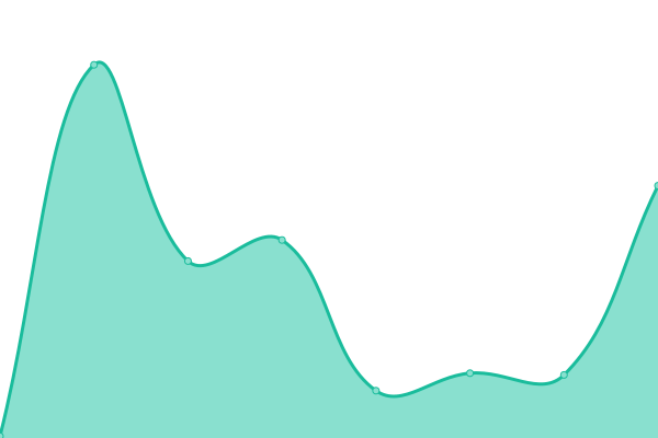 Response time graph