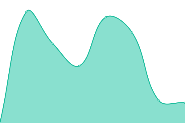 Response time graph