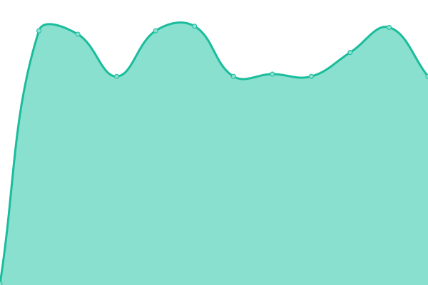 Response time graph