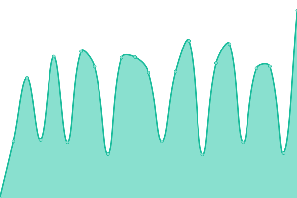 Response time graph