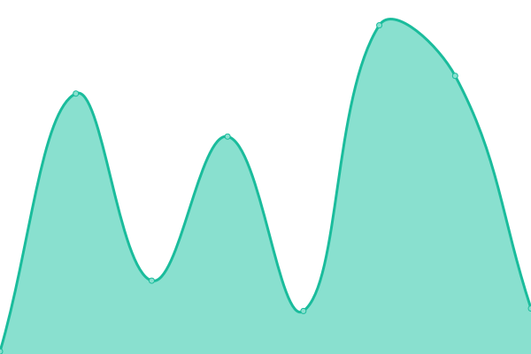 Response time graph