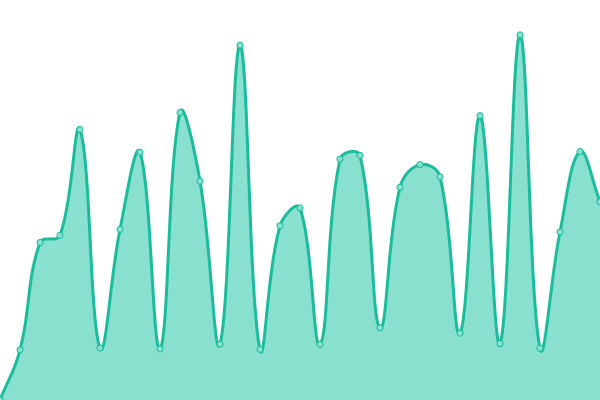 Response time graph