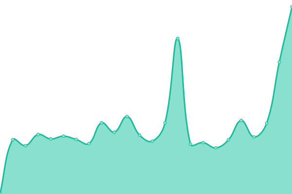 Response time graph
