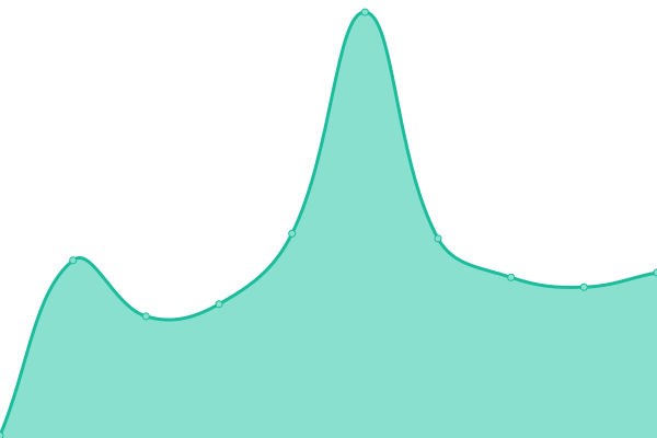 Response time graph