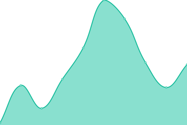 Response time graph