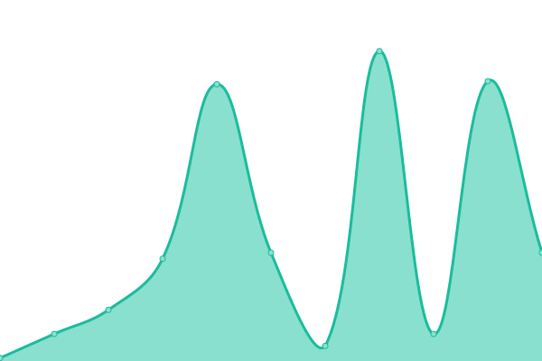 Response time graph