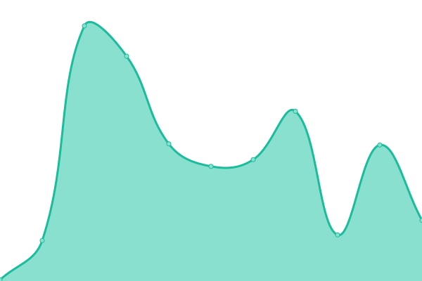 Response time graph