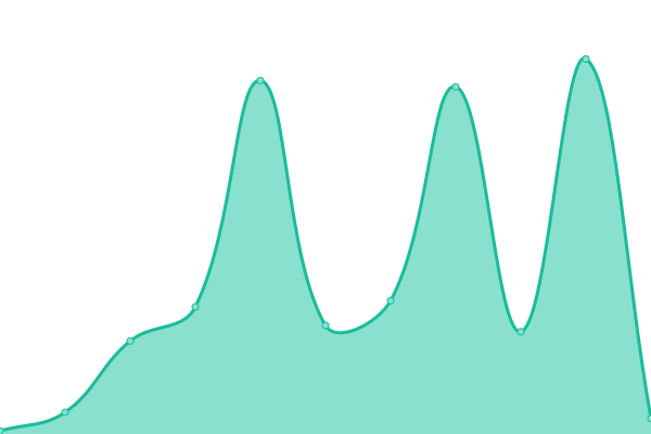Response time graph