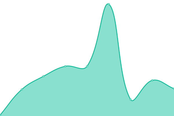 Response time graph