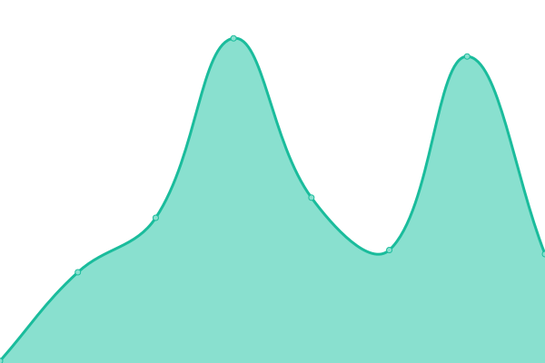 Response time graph