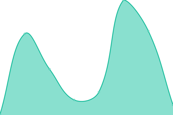 Response time graph