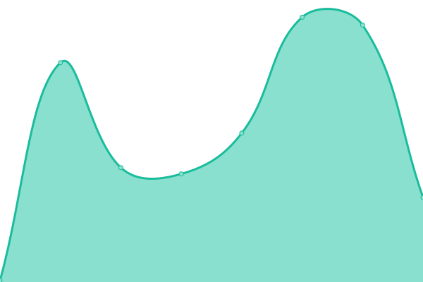 Response time graph