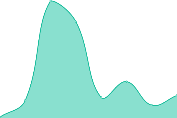 Response time graph