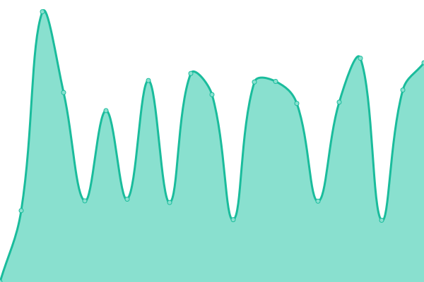 Response time graph