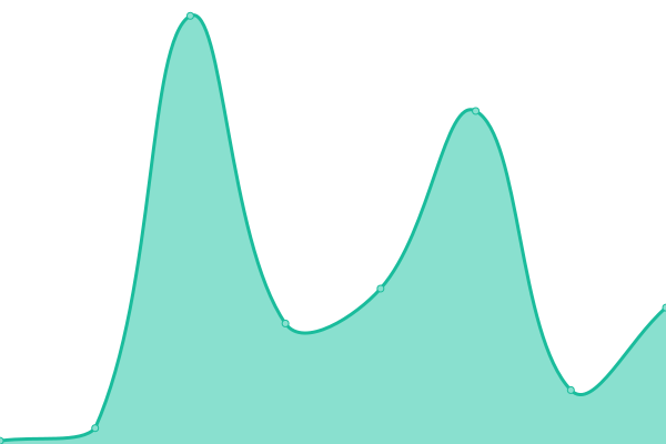 Response time graph