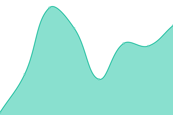 Response time graph