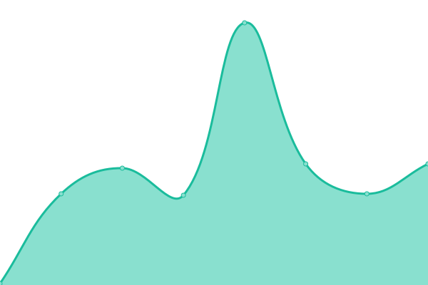 Response time graph