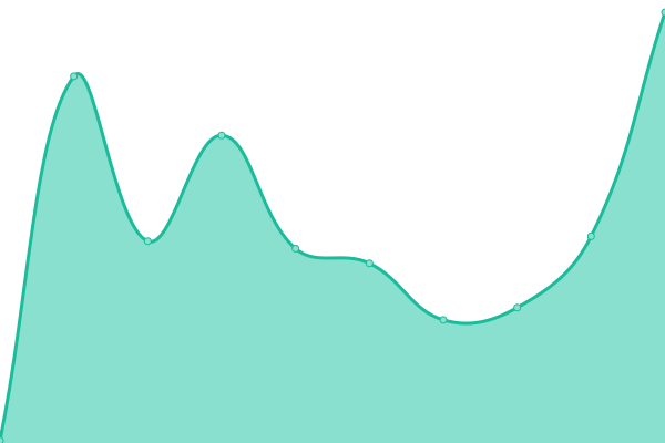 Response time graph