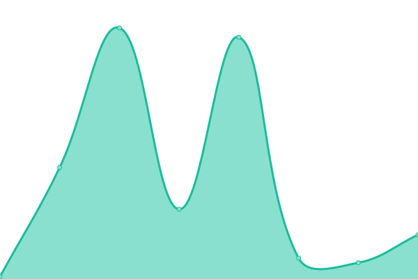 Response time graph